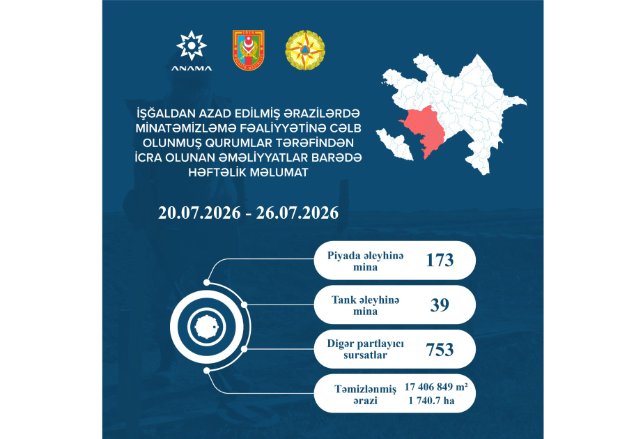 ANAMA: Ötən həftə 212 mina və 753 partlamamış digər hərbi sursat zərərsizləşdirilib